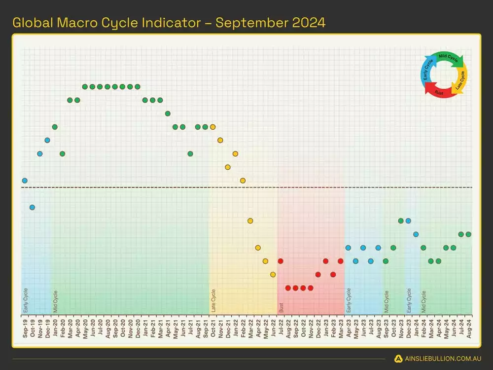 Macro Cycle Indicator September 2024 Macro Cycle Indicator September 2024